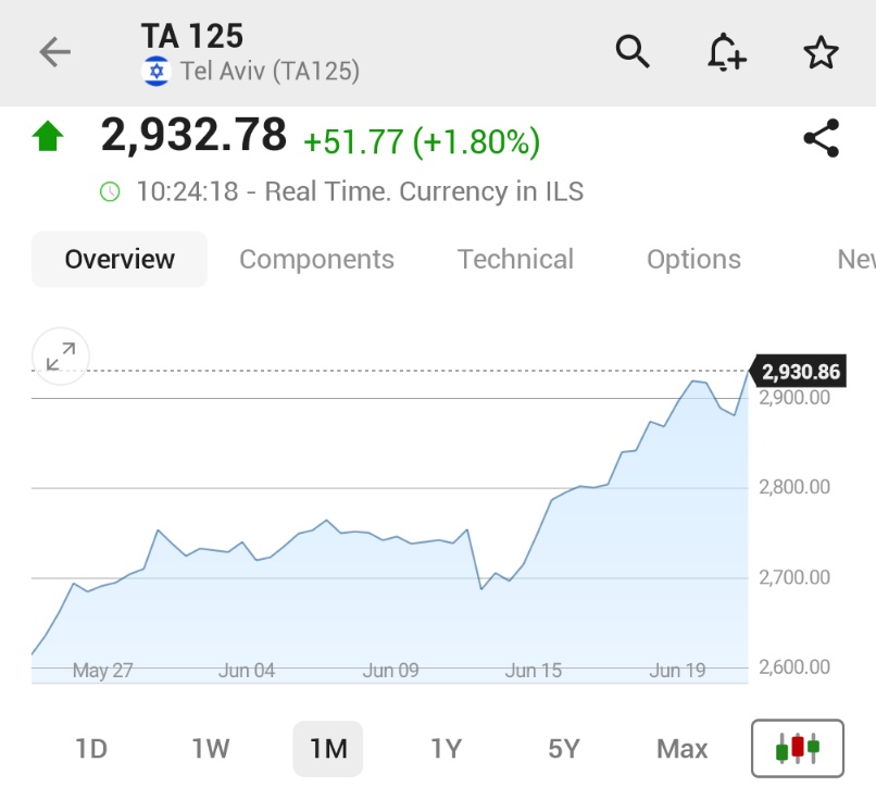 🚨 BREAKING : La borsa di Tel Aviv raggiunge nuovi massimi storici! 🚀🇮🇱