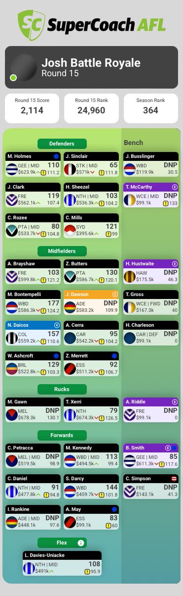BFSupercoach's tweet photo. @Supercoach_DR @JanathFernando4 @Third_ManUp @SpillsSC @RossNicol12 Hey Legends, currently got these trades. Trading out either whitfield or zerrett for a player (492k budget). I can afford macrae if I trade zerrett instead, Who is the best get for that price range? https://t.co/wYNoHlqwHy