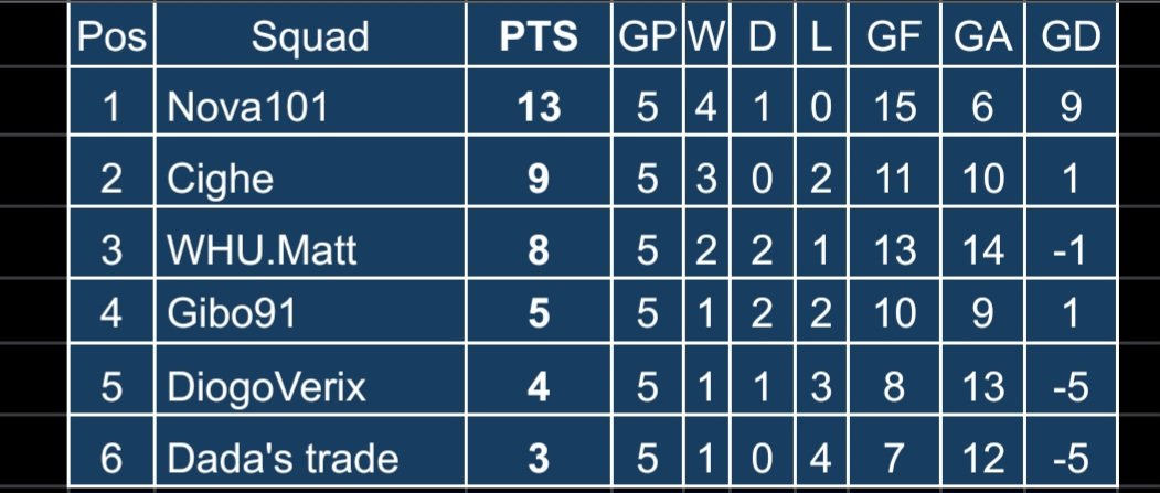 2 Division Results are Out! 🌟

Thanks and congratulations to all participating managers! ❣️

#sorare #division
