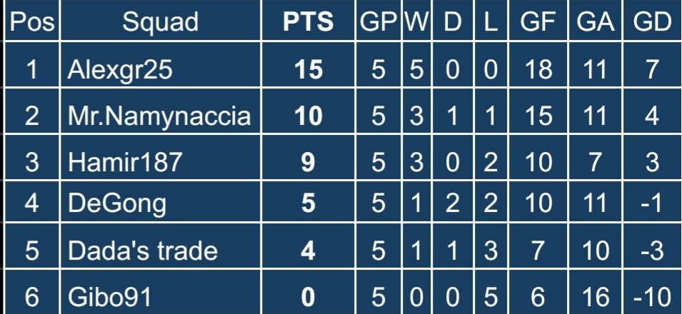 1 Division Results are Out! 🌟

Thanks and congratulations to all participating managers! ❣️

#sorare #division
