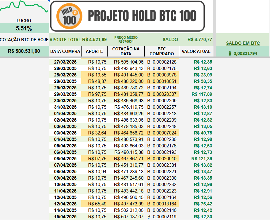 btc_sarabando's tweet image. 🟠 Projeto BTC DCA 2025 — Atualização 🟠

✅ Já são 207 compras realizadas de forma recorrente em 2025.

💰 Aporte total: R$ 4.521,69
📊 Saldo atual: R$ 4.770,77
📈 Lucro atual: +5,51%
🎯 Preço médio: R$ 570.634,00

A estratégia segue firme:
🔹 Compras diárias de R$ 10,75 para