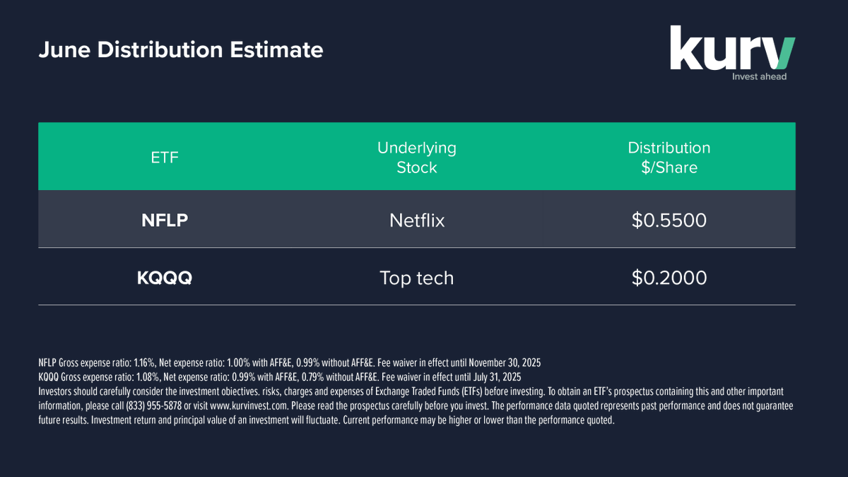 Kurv announces Week 4 June Distribution Estimate:
$NFLP $0.5500 
$KQQQ $0.2000 
per Share 

Ex-dividend / Record: 6/25/2025  
Payable: 6/26/2025

Kurv Yield Premium Strategy implements options strategies and institutional discipline to seek monthly income by harnessing tech stock