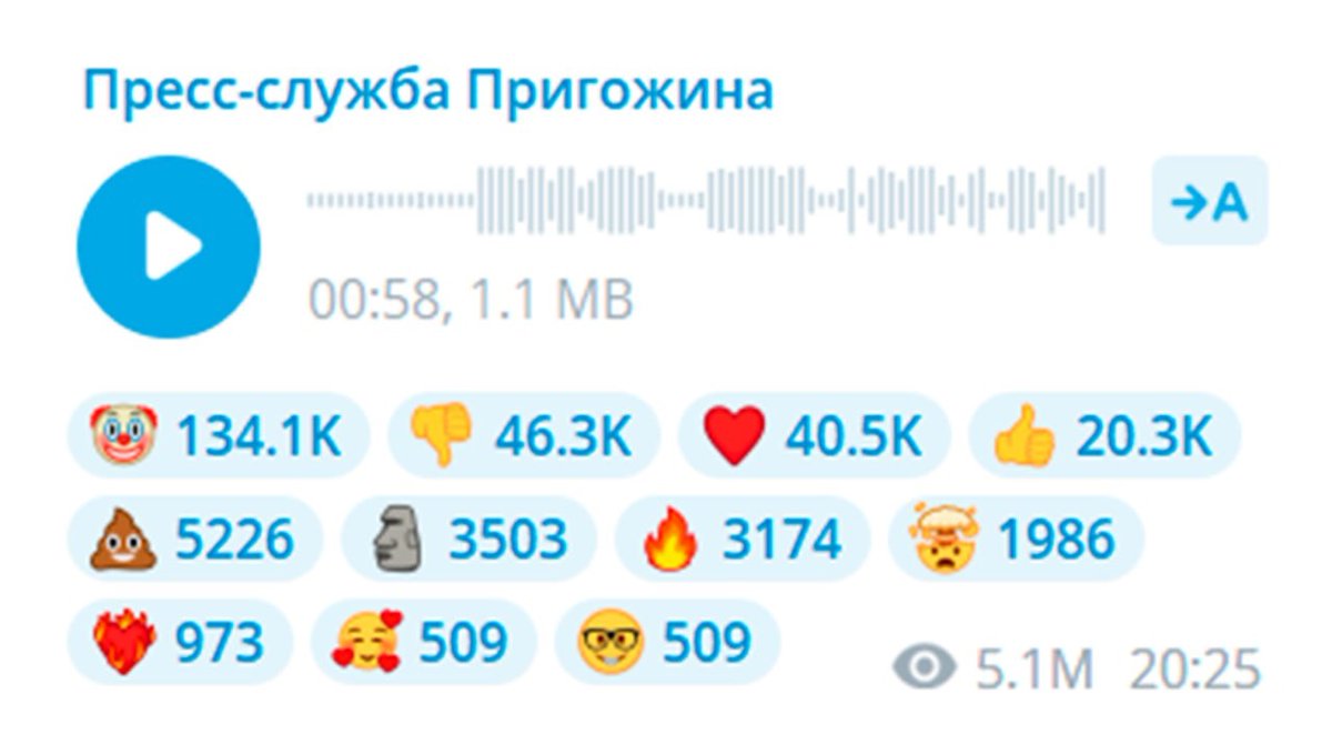 Спустя два часа после публикации сообщение Пригожина об остановке «Марша справедливости» и возвращении в полевые лагеря набирает 134 тысячи реакций «клоуна».