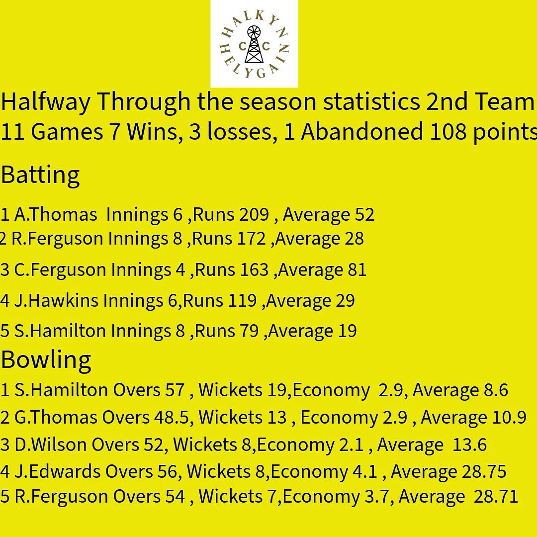 HalkynCC's tweet image. Team update: halfway through the season

Proud to see our second team holding strong in second place! 🌟 The list is filled with talented under 18s, showcasing the bright future of our club. Keep going lads! 💪

#YouthDevelopment #SecondTeam #progress