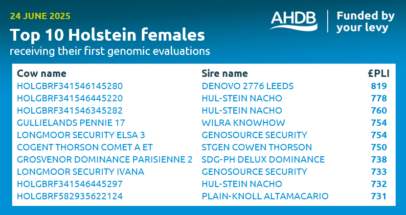 Check out this week’s Top 10 newly evaluated genomic Holstein females!🐄 🏆

Want to see the full rankings? View the complete Top 1000 here: ow.ly/kX0J50Wfkrw