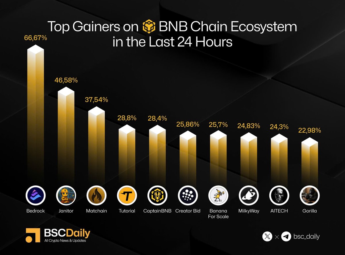 BSCDaily (@bsc_daily) on Twitter photo 💫Top Gainers on <a href="/BNBCHAIN/">BNB Chain</a> Ecosystem in the Last 24 Hours
<a href="/Bedrock_DeFi/">Bedrock | BR is LIVE</a> | $BR
<a href="/JanitorBNB/">Janitor</a> | #JANITOR
<a href="/matchain_io/">Matchain</a> | $MAT
<a href="/tutorialtoken/">Tutorial</a> | $TUT
<a href="/CaptainBNB_bsc/">CaptainBNB</a> | #CAPTAINBNB
<a href="/CreatorBid/">Creator.Bid 🕵️🗝️</a> | $BID
<a href="/BananaS31_bsc/">$Banana for Scale</a> | $BANANA
<a href="/milky_way_zone/">MilkyWay 🥛</a> | $MILK
<a href="/AITECHio/">AITECH</a> | $AITECH
<a href="/Gorilla_CTO/">Gorilla</a> | 💫Top Gainers on <a href="/BNBCHAIN/">BNB Chain</a> Ecosystem in the Last 24 Hours
<a href="/Bedrock_DeFi/">Bedrock | BR is LIVE</a> | $BR
<a href="/JanitorBNB/">Janitor</a> | #JANITOR
<a href="/matchain_io/">Matchain</a> | $MAT
<a href="/tutorialtoken/">Tutorial</a> | $TUT
<a href="/CaptainBNB_bsc/">CaptainBNB</a> | #CAPTAINBNB
<a href="/CreatorBid/">Creator.Bid 🕵️🗝️</a> | $BID
<a href="/BananaS31_bsc/">$Banana for Scale</a> | $BANANA
<a href="/milky_way_zone/">MilkyWay 🥛</a> | $MILK
<a href="/AITECHio/">AITECH</a> | $AITECH
<a href="/Gorilla_CTO/">Gorilla</a> |