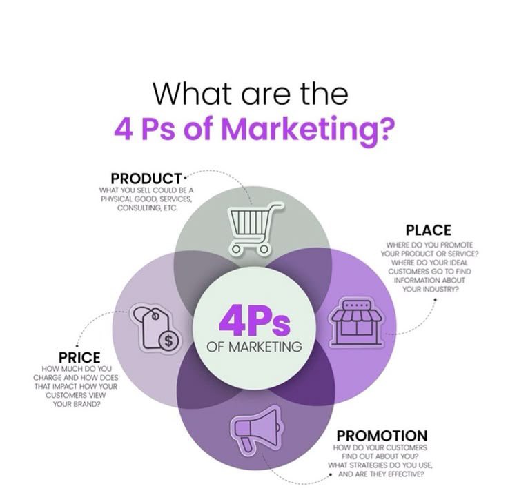 أغلب التباطؤ في مبيعات المشاريع العقارية ما له علاقة بالسوق… بل في خلل بأحد عناصر المزيج التسويقي 4P:

1️⃣ المنتج: 

هل التصميم والتقسيم يخدم احتياج العميل؟

2️⃣ السعر: 

هل يعكس القيمة مقابل البدائل بالسوق؟
3️⃣ المكان: 

هل العقار في موقع يخلق طلب؟

4️⃣ الترويج: 

هل رسالتك
