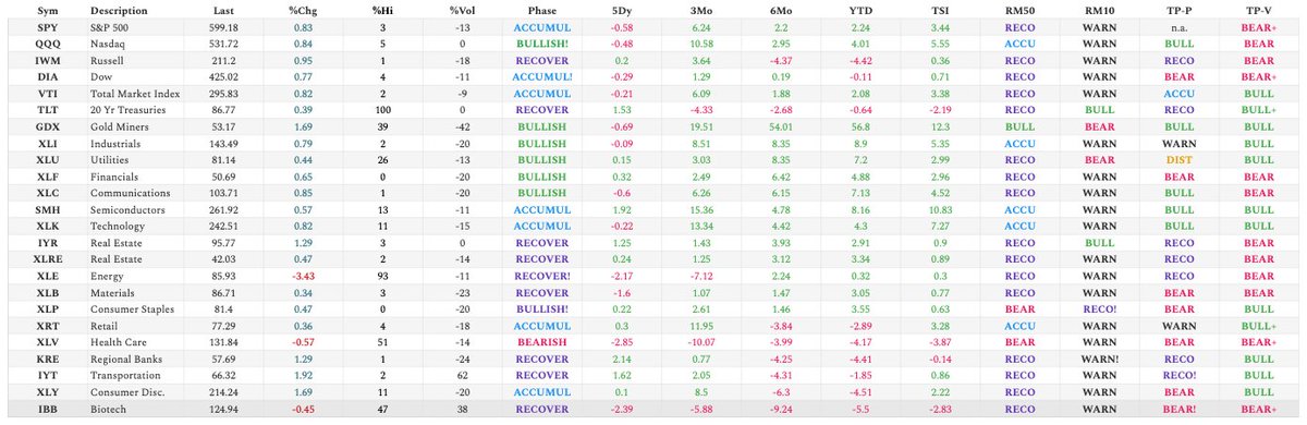 GtChart's tweet photo. Risk On/Off | Sector Summary
📈 Bullish: $QQQ $GDX $XLC $XLF $XLU $XLI
📉Bearish: $XLV
📊Inflection: $DIA $XLE $XLP https://t.co/Dgrki1ZC9V