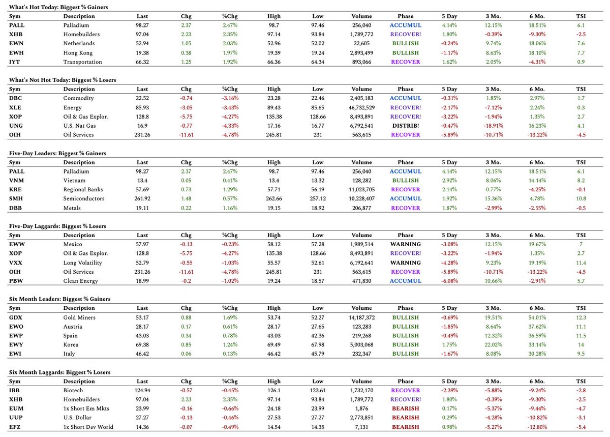 GtChart's tweet photo. Trends at a Glance: ⬆️ vs ⬇️
1 Day: $EWH | $OIH
5 Day: $SMH | $OIH
6 Month: $GDX | $EFZ

Profit taking / reducing risk on oil services as #OilPrices &amp; supply uncertainty rise.
#semiconductors &amp; #GOLD proving popular. https://t.co/CJEDFlrZAG