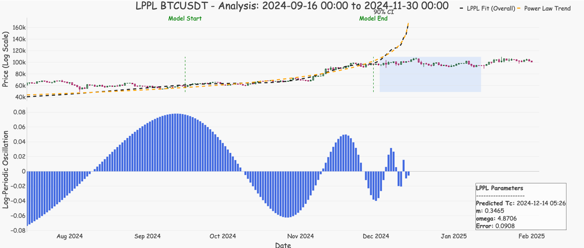 研究了<a href="/HAZENLEE_/">𝙃𝘼𝙕𝙀𝙉𝙇𝙀𝙀</a> 之前提到的LPPL模型，尝试复现了一下，拿去年Trump上任后的趋势行情做测试。一点有意思的发现
1.实际价格大幅偏离拟合信号本身就是一个信号，说明有外力改变了泡沫状态，比如突然出现的抛压
2.即使发生了1，在接近tc的时候分批离场依然是比较好的选择
#BTC #LPPL