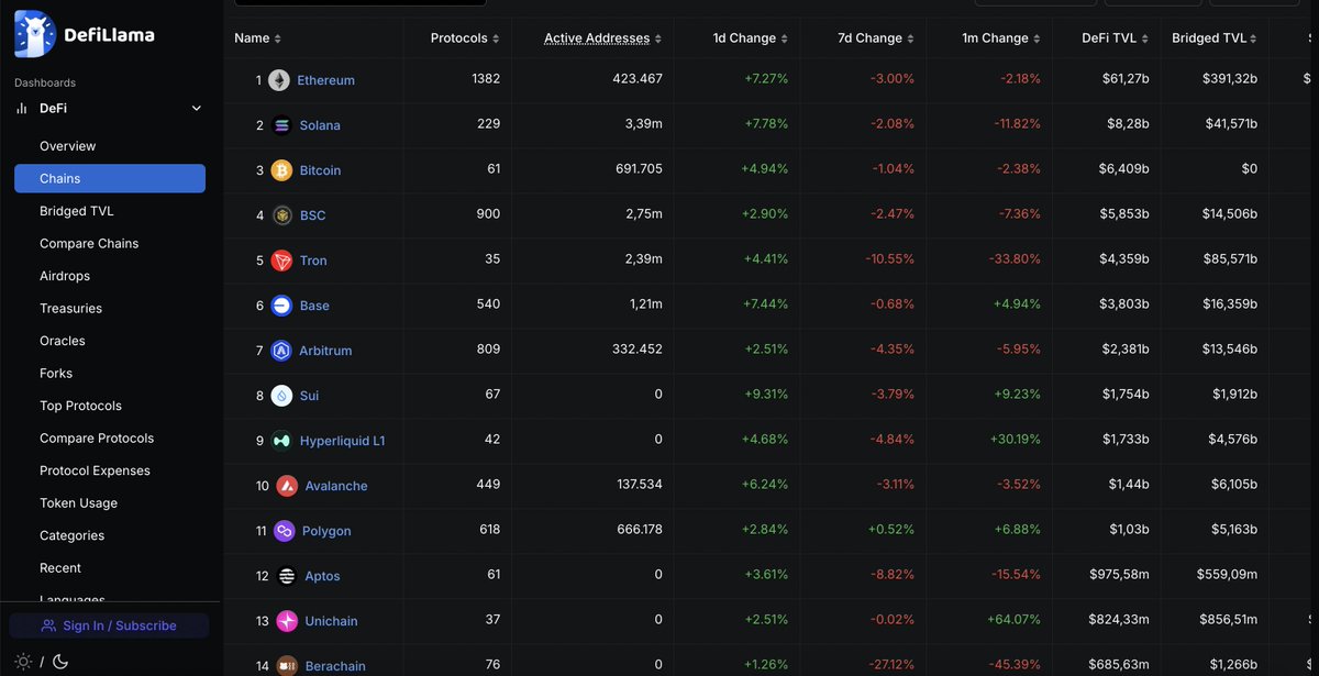 That's why I said <a href="/arbitrum/">Arbitrum</a> is the most successful L2 rn!

Look at the ranking on <a href="/DefiLlama/">DefiLlama.com</a>, the TOP 5 is all L1, top 6 is <a href="/base/">Base</a> and top 7 is <a href="/arbitrum/">Arbitrum</a> 

So Base has a higher ranking, so why is Arbitrum more successful?

Because Base has not had TGE yet, and Arbitrum had TGE for