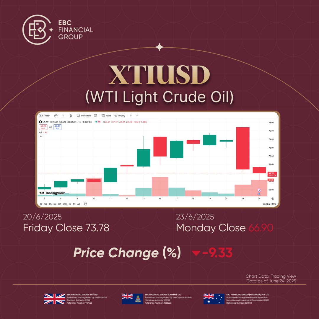📉 Crude Oil Drops as Ceasefire Tempers Supply Fears 

XTIUSD plunged 9.33% yesterday, hitting its lowest level in over a week, with XBRUSD following suit. The sharp drop came after Donald Trump announced a ceasefire between Iran and Israel, easing fears of further escalation and