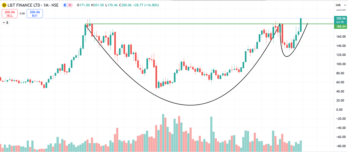easyfinace08's tweet photo. #LTF 

CUP &amp; Handle Patter 
Monthly Time Frame 
8 Years Breakout 
Good Potential stock 

 #StockMarket #StocksToWatch #nseindia #Nifty #financedaily https://t.co/QCxIOu7FXq