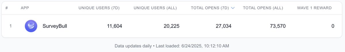 surveybull's tweet photo. SurveyBull has onboarded 20,000+ unique participants! 🚀

Looking to gather real, reliable feedback?

Leverage our fast-growing network — powered by @worldnetwork’s World ID for verified human responses.
Reach real people on #WorldChain 🌍

#SurveyBull #Web3 #MiniApps #WorldID #MarketResearch