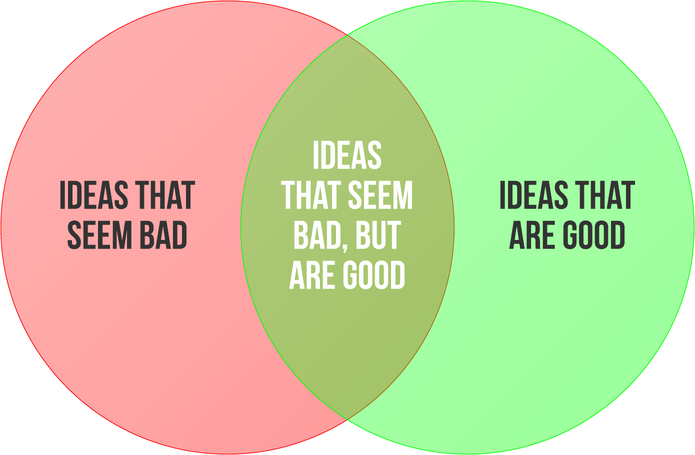 FintechKristen's tweet image. This doesn’t just describe great startups. It’s also a powerful explanation for why mature companies struggle to innovate - they’ve invested a lot to avoid “ideas that seem bad.”
Execs might succeed at sparking more growth if they were trained as capital allocators not asset…