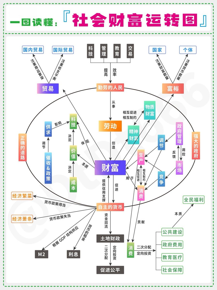 Megadata_DL's tweet image. 社会财富运转图