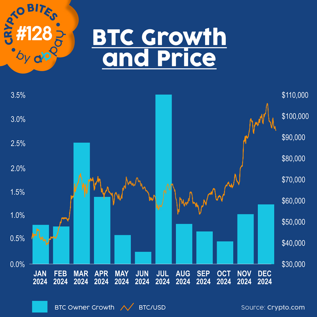 🚀 Bitcoin added 39M new users in 2024 — a 13.1% jump in adoption.
This isn’t just hype. It’s a signal: BTC is going mainstream.
Merchants, are you ready?
Tap into a global, fast-growing customer base.
Start accepting Bitcoin with abpay.net
#Bitcoin #cryptopayments