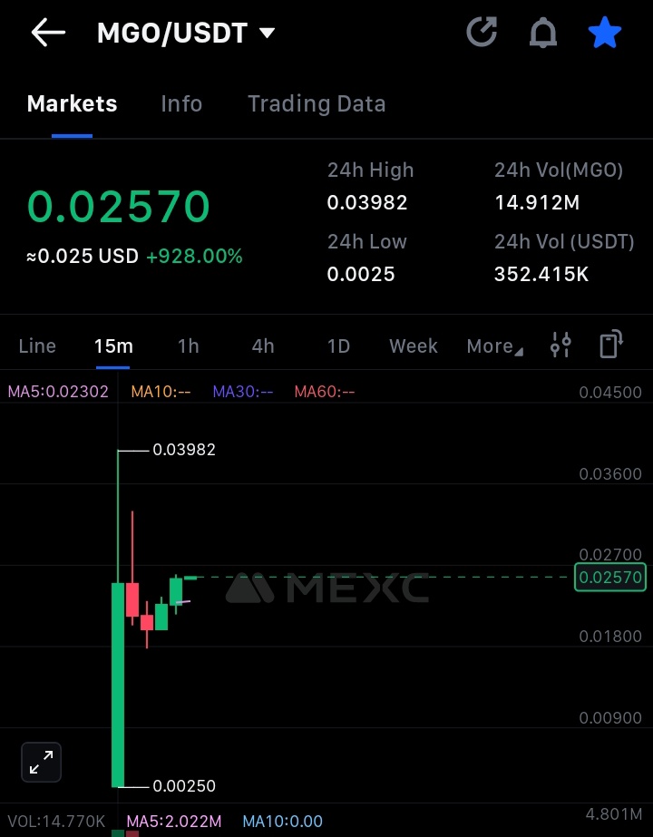 TAPBlockchain's tweet image. Mango N̈etwork is up to 0.02570 $MGO
When claim ? 
Lets engage will it goo more high or dump from here
#MGOListBitget #mgo #ceasefire #Iran #CryptoNews #Bitget