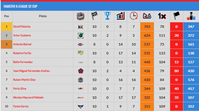 KTD Competiciรณn (@ktd_competicion) on Twitter photo A falta de 3 Host (6h) y la cita de Interlagos, estรก la victoria casi decidida en nuestra #hamstercup
๐GTE
Santi Berbel de <a href="/VsrCompeticion/">VSR Competicion</a> lidera con 823 vueltas
๐Cup
David Palacios de <a href="/NIXSimRacing/">๐ก๐๐ซ ๐ฆ๐ถ๐บ๐ฅ๐ฎ๐ฐ๐ถ๐ป๐ด</a> lidera con 703 vueltas
Trofeo de reconocimiento al compromiso ๐๐ป๐๐ป A falta de 3 Host (6h) y la cita de Interlagos, estรก la victoria casi decidida en nuestra #hamstercup
๐GTE
Santi Berbel de <a href="/VsrCompeticion/">VSR Competicion</a> lidera con 823 vueltas
๐Cup
David Palacios de <a href="/NIXSimRacing/">๐ก๐๐ซ ๐ฆ๐ถ๐บ๐ฅ๐ฎ๐ฐ๐ถ๐ป๐ด</a> lidera con 703 vueltas
Trofeo de reconocimiento al compromiso ๐๐ป๐๐ป