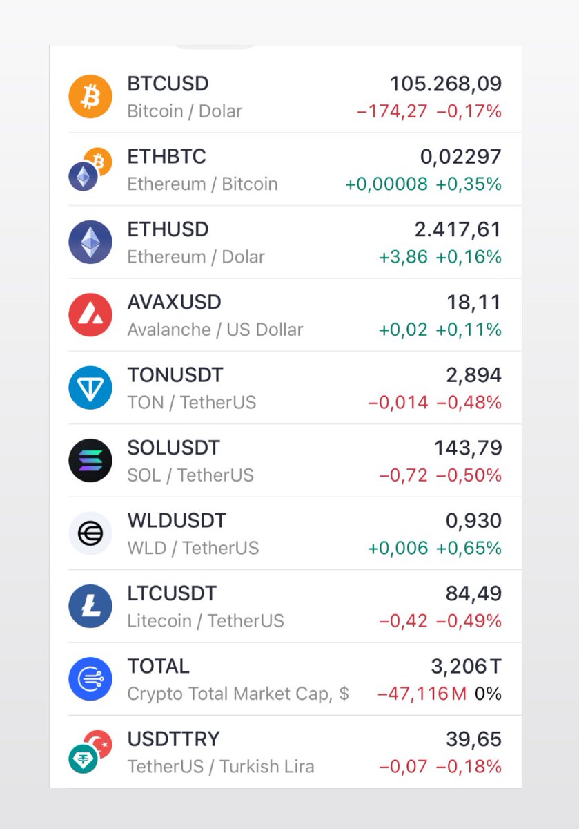 Markete baktığımızda #Btc🔅 100 bin $ altını test ettikten sonra alt coinler mart  ( 80/85 bin $ seviyesine) çekildi. Bu noktada hafif alım geldi. Btc sizi aldatmasın altlar leş gibi.Temmuz ayında  95/105 bin $ arasında yatay kalması bile bizim için yeterli.Toparlama işareti olur