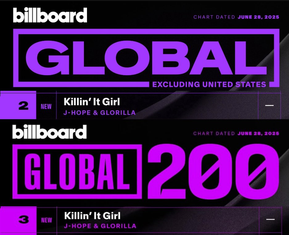 tksovers's tweet image. Hobi saw the achievements on Billboard Global Charts 🥹