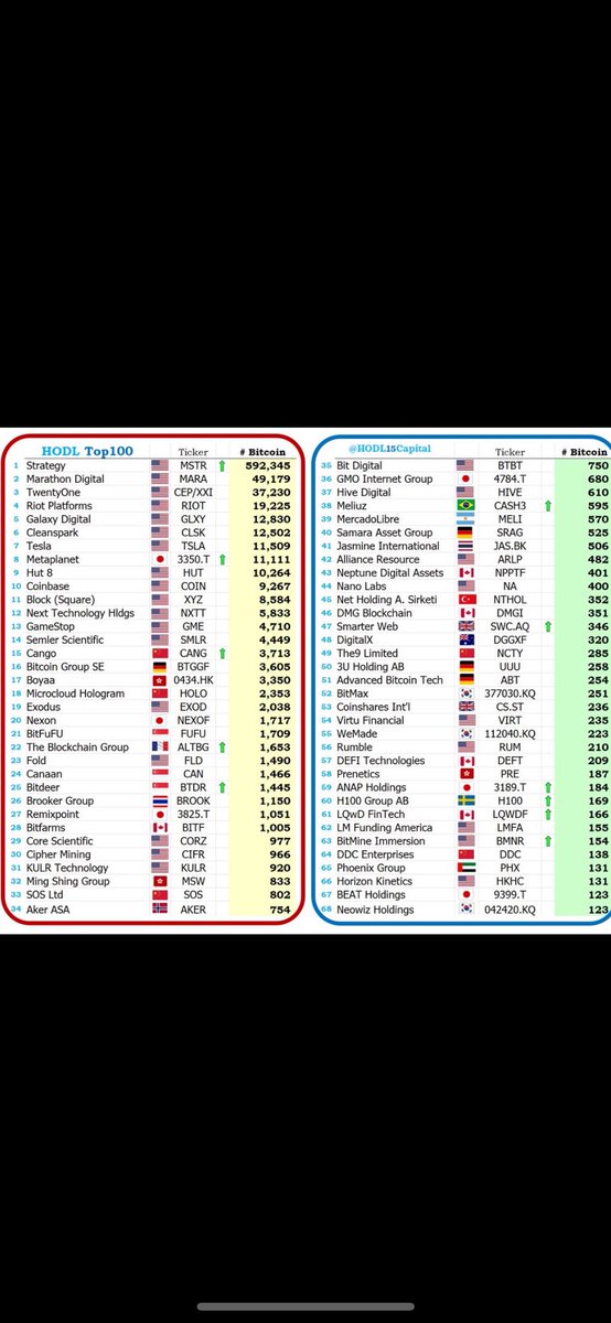 king_hustles's tweet image. This recent purchase pushes SWC from #47 to #40 in one week. Bullish🚀🚀