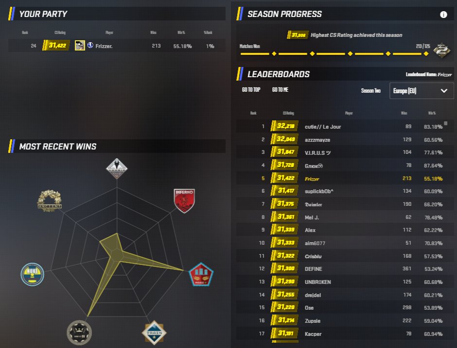 FrizzerCS's tweet photo. @CounterStrike 
Could you guys manually verify and ban these semi rage hackers above me so... I finally see myself #1 in Europe at the end of season ? https://t.co/Dqe2gcUKWo