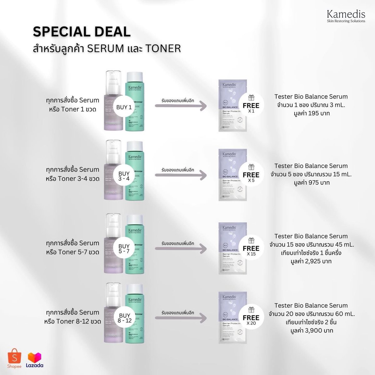 ถ้าพูดถึง “เซรั่มลดอักเสบ No.1" นี่ แก้วยกให้ Kamedis นะคะ ไม่มีใครล้มได้

ใครผิวแดงง่าย ระคายเคือง หรือทำหัตถการมา ทาพวกเสริมชั้นผิว + Kamedis Serum + มอยส์ลดอักเสบ คือ ช่วยได้มากกกก

แล้วช่วง Payday วันที่ 24, 25 นี้ ทาง Kamedis Thailand มีโปรคุ้ม ๆ คือ กดเซรั่ม 3 ขวด