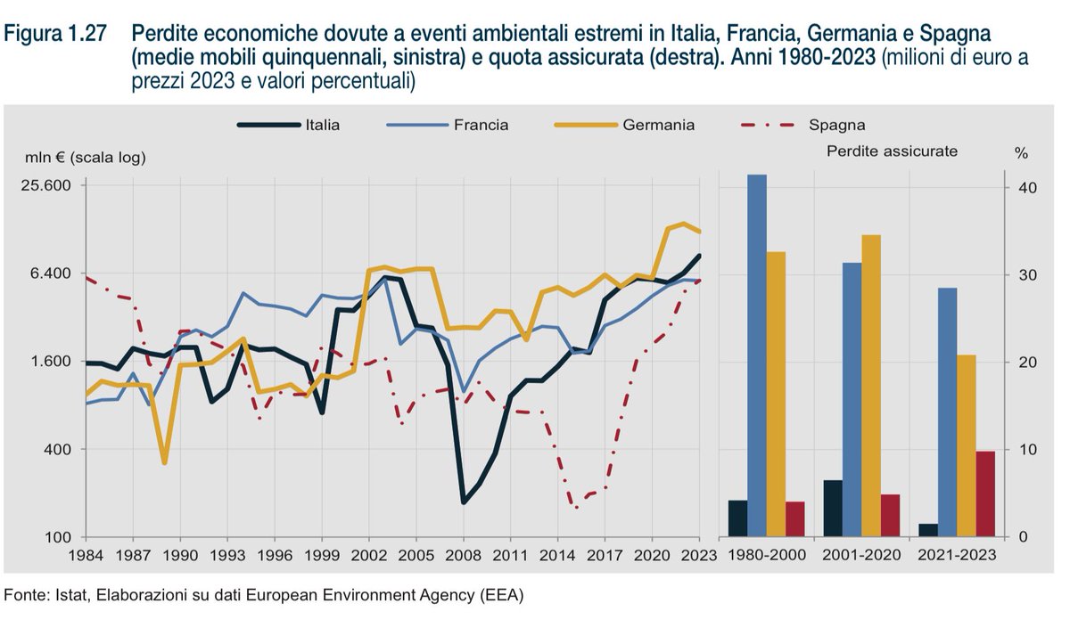 sinfantino's tweet photo. 🇮🇹 Allarme calamità naturali: l'Italia è al secondo posto in Europa per danni economici (134 miliardi di euro nel periodo 1980-2023) secondo il recente rapporto ISTAT. 
Questo ci pone immediatamente dopo la Germania e prima della Francia, evidenziando la nostra vulnerabilità agli eventi climatici estremi.

📌 Dati chiave:

- Circa il 35% dei comuni italiani (oltre 2.700) è interessato da almeno una categoria di rischio ambientale, impattando il 37,3% del territorio nazionale.
- Il 18,2% del valore aggiunto di industria e servizi è prodotto in aree mediamente più esposte a rischi naturali, con il 15,1% legato a eventi franosi.

📍 Localizzazione del rischio:

- Rischio sismico: L'arco appenninico centro-meridionale è particolarmente esposto.
- Rischio frane: Zone tra Veneto e Friuli-Venezia Giulia, aree dell'arco alpino, Emilia-Romagna e Toscana, e lungo l'Adriatico sono particolarmente vulnerabili.
- Rischio alluvioni: le zone costiere e le pianure alluvionali sono le aree più a rischio, soprattutto in combinazione con eventi meteorologici estremi.