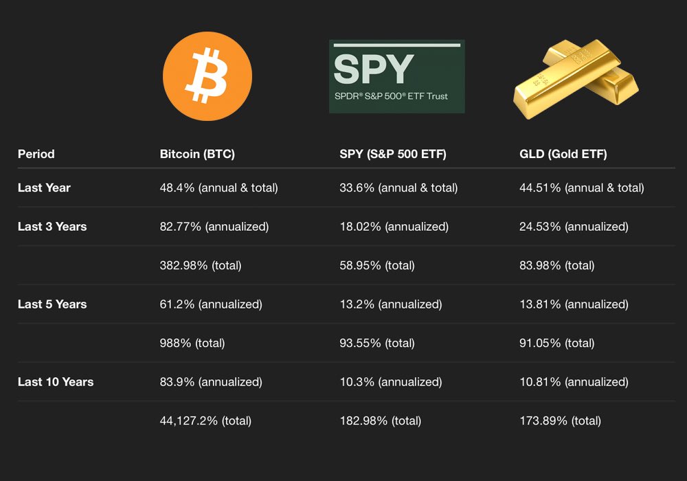 David900924's tweet photo. 🚀 Why Bitcoin (BTC) is the Best Performing Asset! 🚀

When it comes to long-term returns, Bitcoin outperforms traditional assets like SPY (S&amp;P 500 ETF) and GLD (Gold ETF) by a huge margin. 📊

#BTC #bitcoin #copytrade #copytrading #binance #bybit https://t.co/jc5AUJRlgh