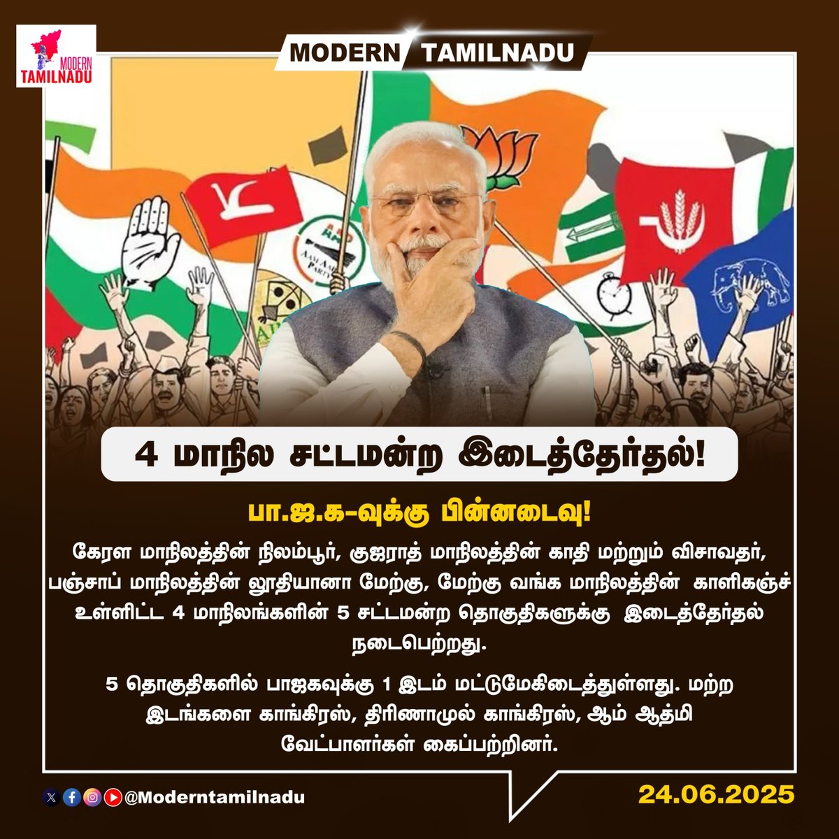 *4 மாநில சட்டமன்ற இடைத்தேர்தல்! - பா.ஜ.க-வுக்கு பின்னடைவு!*