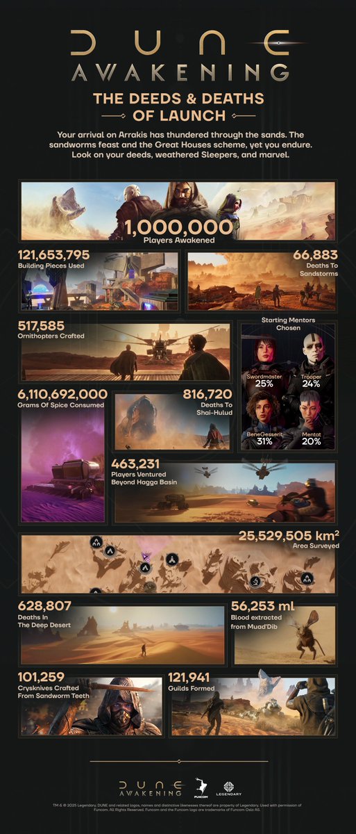 aymerix_gaming's tweet photo. Les statistiques assez impressionnantes de @DuneAwakening depuis sont lancement. Source : https://t.co/atLeLjk3Fc https://t.co/enqmfbrCM9