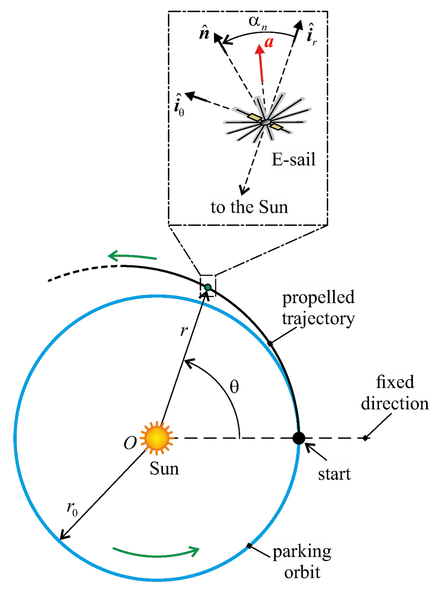 Applsci's tweet photo. 🔥 Read our Paper
📚 Circular #Orbit Flip #Trajectories Generated by E-Sail
🔗 https://t.co/Bfag1rQgsA
👨🔬 by Prof. Dr. Alessandro A. Quarta et al.
🏫 @Unipisa
#ElectricSolarWindSail #Esail https://t.co/CEaNg0DVqC