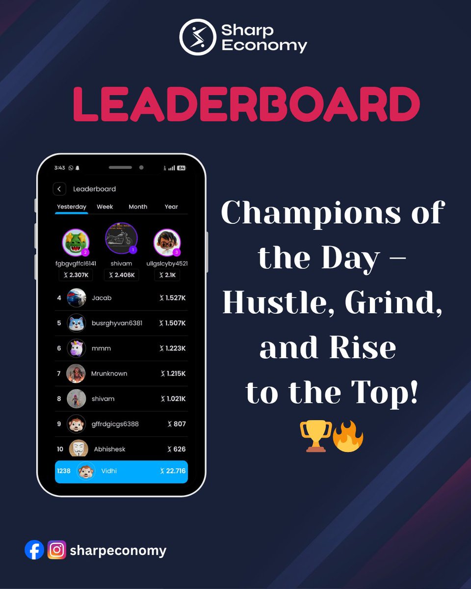 𝐂𝐡𝐚𝐦𝐩𝐢𝐨𝐧𝐬 𝐨𝐟 𝐭𝐡𝐞 𝐖𝐞𝐞𝐤🏆🔥

Shout-out to our top scorers — 
1. 𝐒𝐡𝐢𝐯𝐚𝐦 (2.406K)
2. 𝐟𝐠𝐛𝐠𝐯𝐠𝐫𝐟𝟔𝐥𝟏𝟒𝟏 (2.307K)
3. 𝐮𝐥𝐥𝐠𝐥𝐬𝐜𝐥𝐲𝐛𝐲𝟒𝟓𝟐𝟏 (2.1K)

You’ve hustled, grinded, and earned your spot. Who’s taking the lead tomorrow? 💪