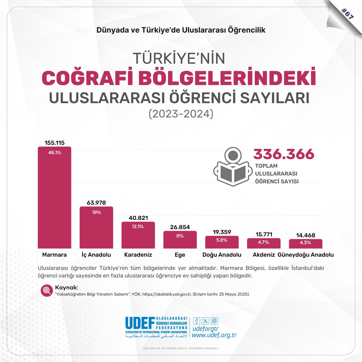 UDEF (@udeforgtr) on Twitter photo Dünyada ve Türkiye'de Uluslararası Öğrencilik - 67
Türkiye’nin Coğrafi Bölgelerindeki Uluslararası Öğrenci Sayıları
Uluslararası öğrenciler Türkiye’nin tüm bölgelerinde yer almaktadır. Marmara Bölgesi, özellikle İstanbul’daki öğrenci varlığı sayesinde en fazla uluslararası Dünyada ve Türkiye'de Uluslararası Öğrencilik - 67
Türkiye’nin Coğrafi Bölgelerindeki Uluslararası Öğrenci Sayıları
Uluslararası öğrenciler Türkiye’nin tüm bölgelerinde yer almaktadır. Marmara Bölgesi, özellikle İstanbul’daki öğrenci varlığı sayesinde en fazla uluslararası
