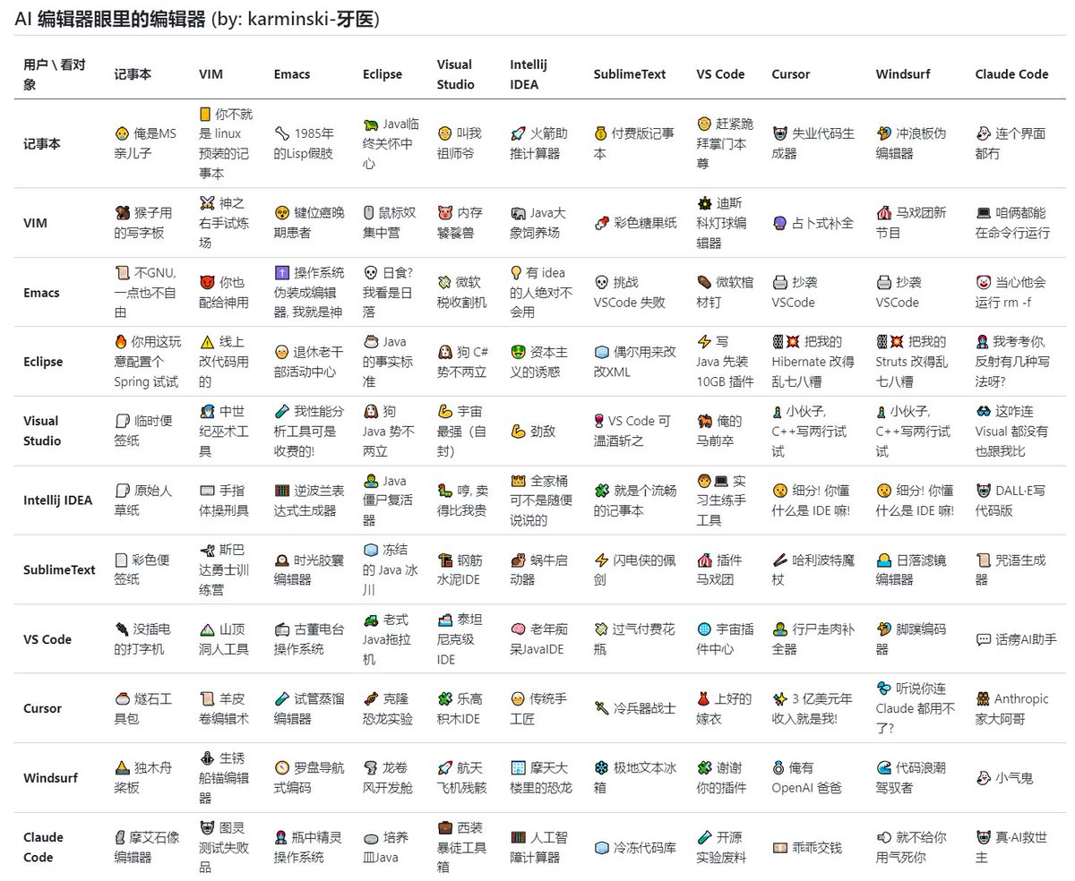 整个活，用 deepseek-r1 生成了个 AI 编辑器眼中的其它编辑器哈哈哈哈哈