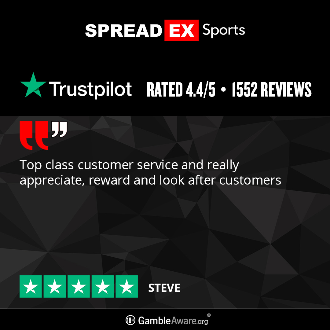 Spreadex Sports is proud to have a Trustpilot rating of 4.4/5 from 1,552 reviews.
                                                                                                Find out more about what our customers have to say about us here⬇️
spreadex.com/sportsreviews