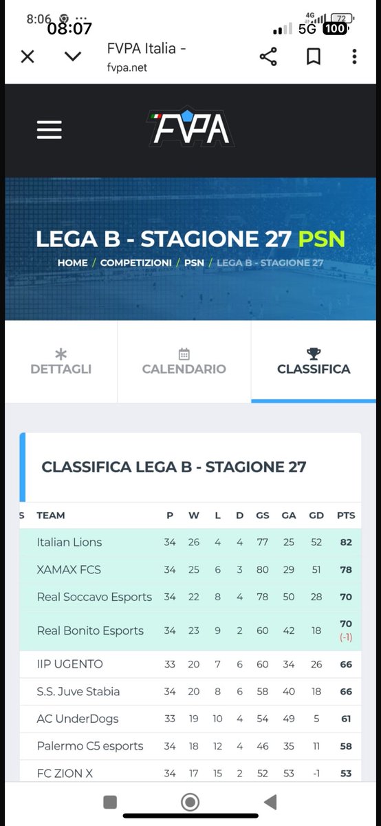 RealLions_'s tweet photo. Con una giornata di anticipo possiamo dire che anche noi ci saremo in serie A di @FVPA_net bravi a tutti i ragazzi del club💪🏻🦁 https://t.co/16K2zU7mEW