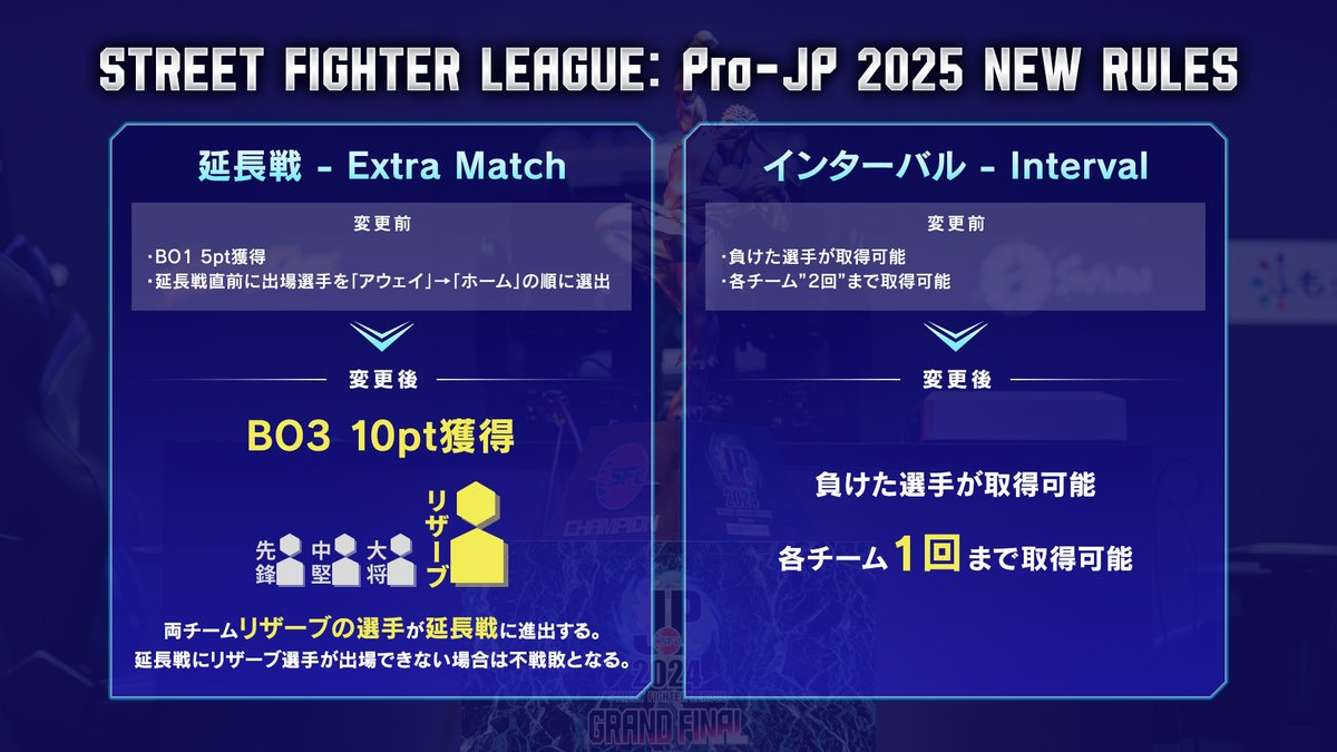 ストリートファイターリーグ: Pro-JP 2025
──新ルール──

📍延長戦
📒「BO3」で実施
📒勝利チームは「10pt」獲得
📒リザーブ選手が必ず出場

📍インターバル取得回数
📒TEAM MATCH中、各チームは1回まで取得可能

#SFリーグ #スト6