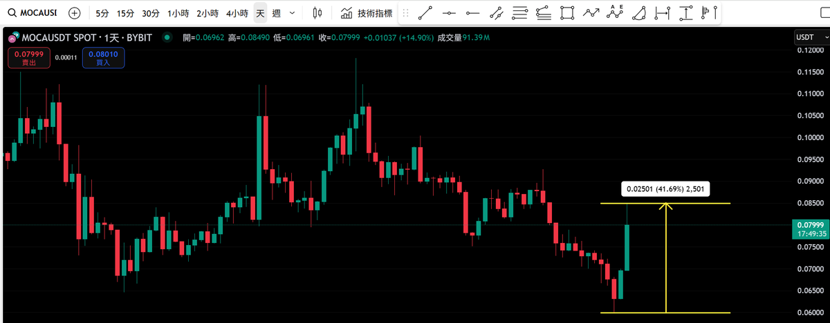 cybernowxyz's tweet photo. If you know......👀
@animocabrands @Moca_Network
#mocaverse $moca #Airkit https://t.co/6FsxCW7cF7
