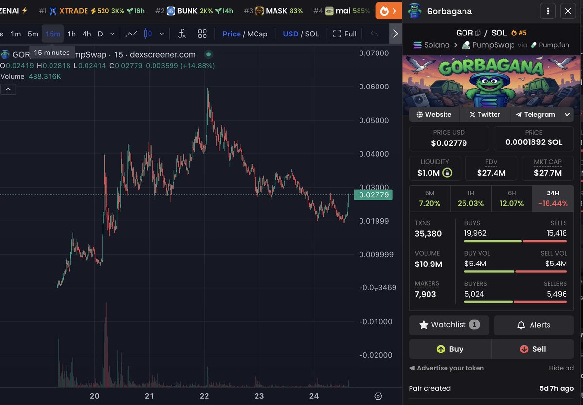 Why I'm Bullish On $Gor, 

- Born from <a href="/aeyakovenko/">toly 🇺🇸</a> 's posting "fork Solana in 48h" tweet and done.
- "garbage chain" concept. Clear identiy in web3 just like $Useless
- Community-driven CTO.
- $Gor <-> $gGor 1:1 no-fee bridge
- Custom SVM chain coming.

Narrative is powerful.