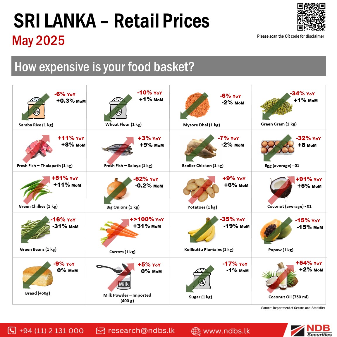 NDBSecurities's tweet photo. How expensive is your food basket?
#NDB #NDBSecurities #SL #Economy #RetailPrices https://t.co/S9w3IiTIC2