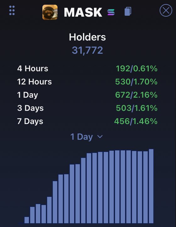 $MASK has a strong community of over 8,000 members and 30,000+ holders, showcasing consistent growth despite market dips.