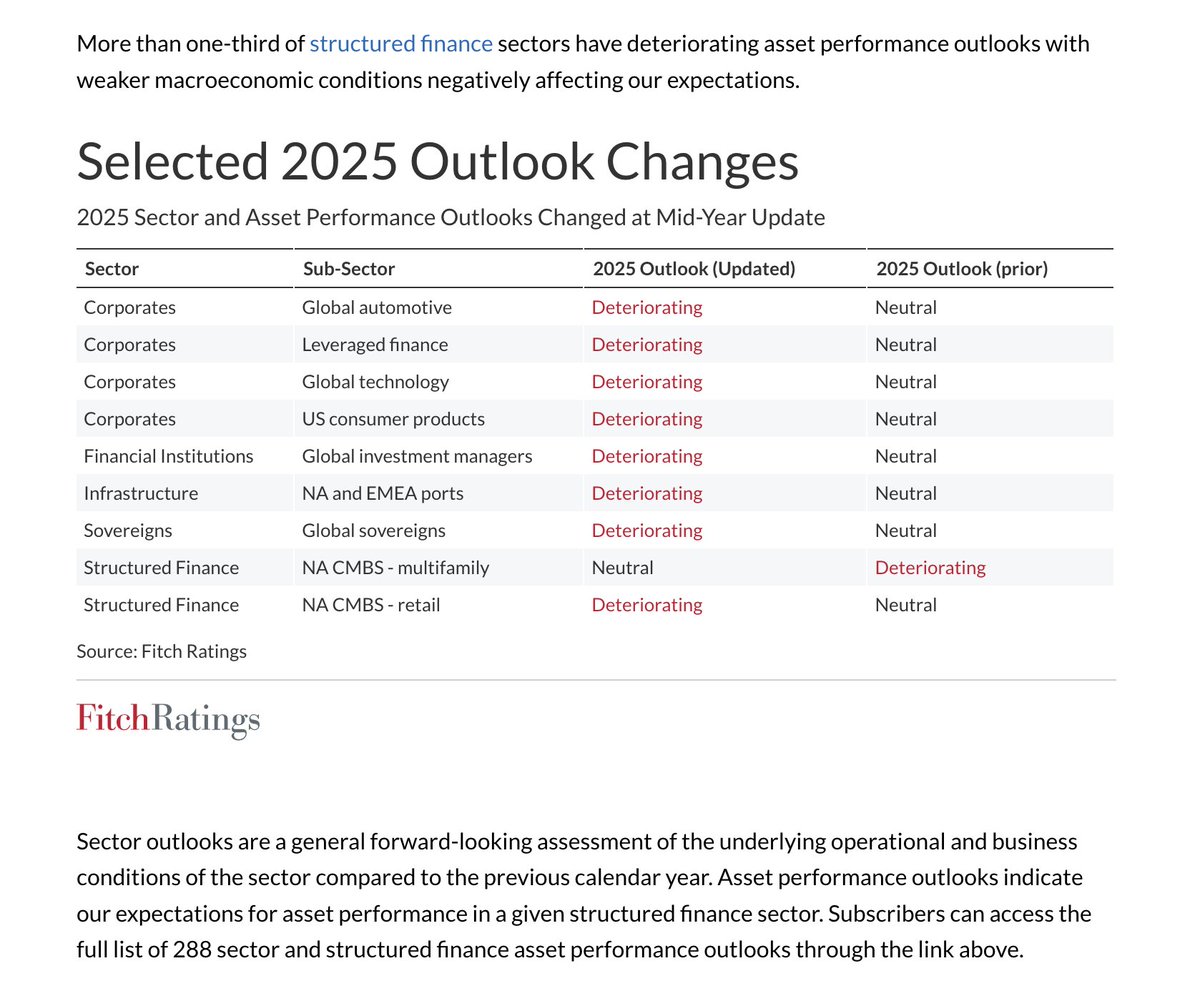 acemaxx's tweet photo. The mid-year review of Fitch Ratings’ 2025 sector and structured finance asset performance #outlooks revealed a material #deterioration in terms of expectations for key sectoral credit drivers since the beginning of 2025, chart @FitchRatings  https://t.co/1pEc1j7UY9 https://t.co/6fGR1AJPyz