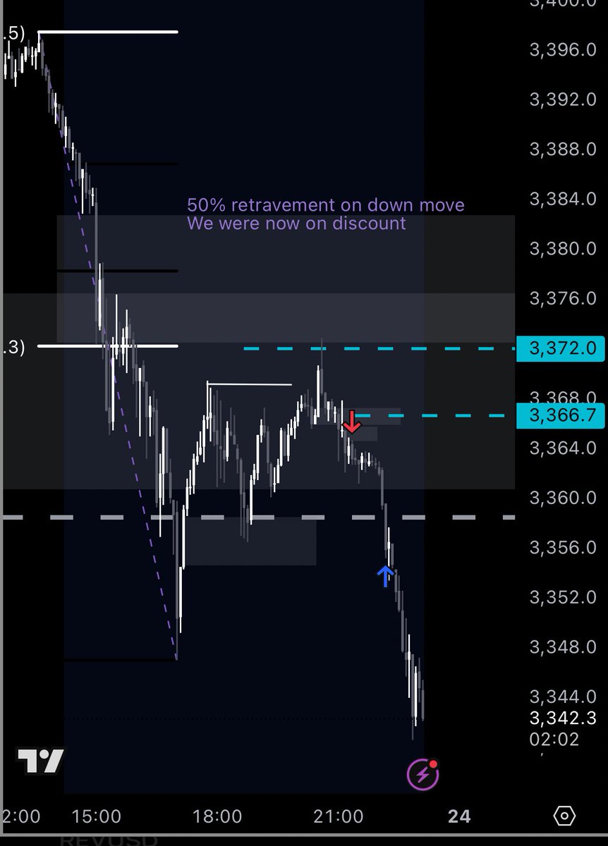 ProdigyStocks24's tweet photo. Caught the shift perfectly.
Price tapped into the 50% retracement zone from the down move — we were officially in discount territory. The last bullish push stalled at 3,372, and I took that as the sign.
🔻 Entered short after structure shifted
🎯 Target was at the standard dev https://t.co/MlhNxps64i