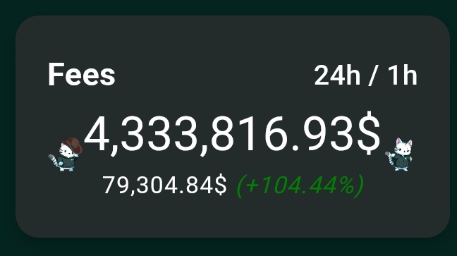 Gm, another $4.3M of $HYPE bought back during the past 24H.

This mechanic alone makes $HYPE deflationary by around 15% annually.
The only major crypto with so much sustained buy pressure - taking these coins off the books 24/7/365.

+ HIP-1 burns + HyperEVM burns.

Hyperliquid.