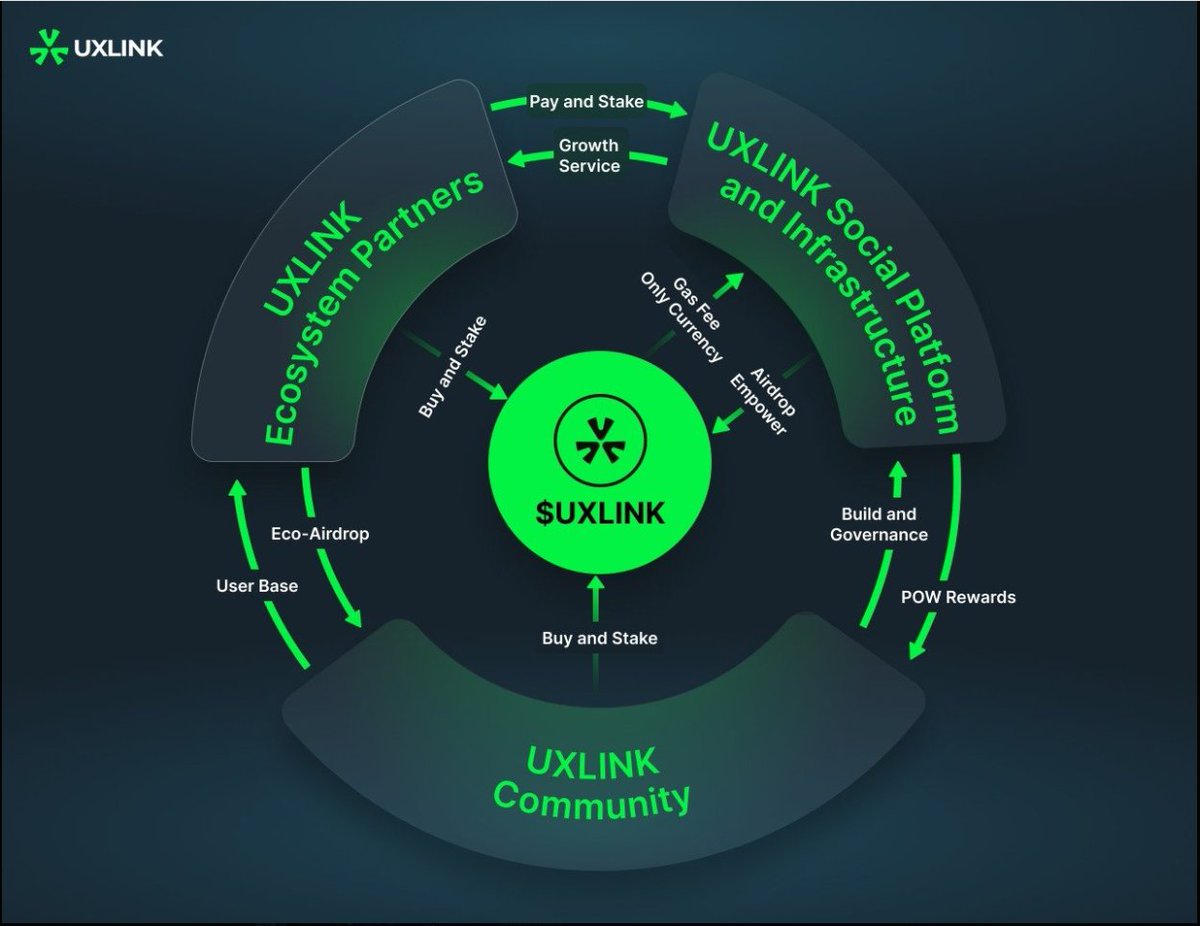 This is what real web3 synergy looks like.

One token $UXLINK for Gas, Airdrop, Governance, POW reward.

$UXLINK ties together partners, builders, and the community in a cycle where everyone wins

Season 4 has kicked off, are you there?
