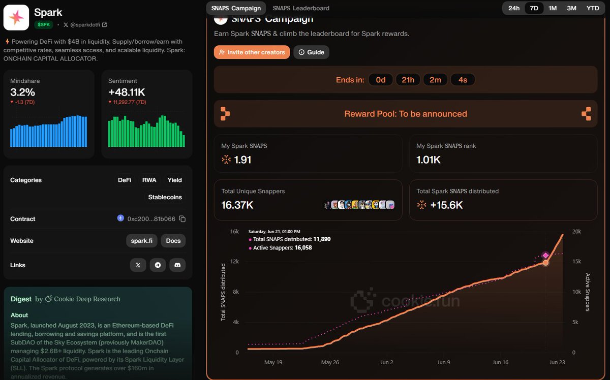 Good morning friends 🫡
⭐ <a href="/sparkdotfi/">Spark</a> We have less than 1 day left for the Snaps campaign and we are posting our final posts. As can be seen in the graph, there has been a serious increase in Snaps distribution after June 21st. Many people wrote that they received 3-4 Snaps at