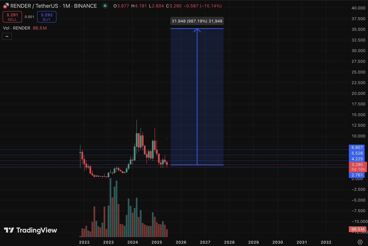 In case you forgot let me remind you about $RENDER. 

<a href="/rendernetwork/">The Render Network</a>  is the most direct crypto parallel to Nvidia and current market dynamics make that comparison SUPER relevant.

•⁠  ⁠Global demand for GPU computing is entering a new exponential phase.
•⁠  ⁠Nvidia has