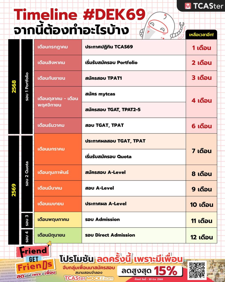 TCASterApp's tweet image. 🗓️ ไทม์ไลน์ #DEK69 จากนี้ต้องทำอะไรบ้าง
นับถอยหลังมาให้แล้วว่าเหลือเวลาตั้งรับอีกกี่เดือน!
.
รวมข้อมูลของ TCAS ทั้ง 4 รอบ รู้ก่อนเตรียมตัวก่อน ได้เปรียบกว่า 👉 tcaster.info/45zCmCV
.
#TCASter #TCAS69 #DEK69 #DEK70 #DEK71 #เตรียมสอบ #TGAT #TPAT #TPAT1 #กสพท #สอบจำลอง #สอบติด